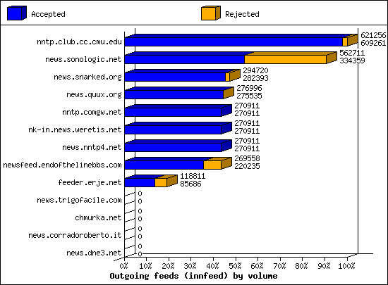 Outgoing feeds (innfeed) by volume