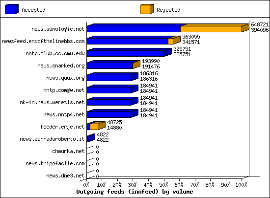 Outgoing feeds (innfeed) by volume