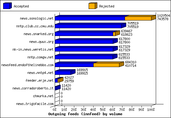 Outgoing feeds (innfeed) by volume