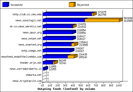 Outgoing feeds (innfeed) by volume