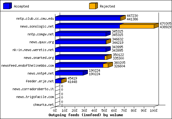 Outgoing feeds (innfeed) by volume