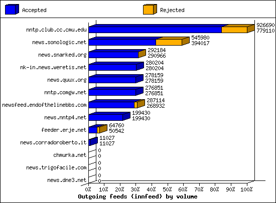 Outgoing feeds (innfeed) by volume