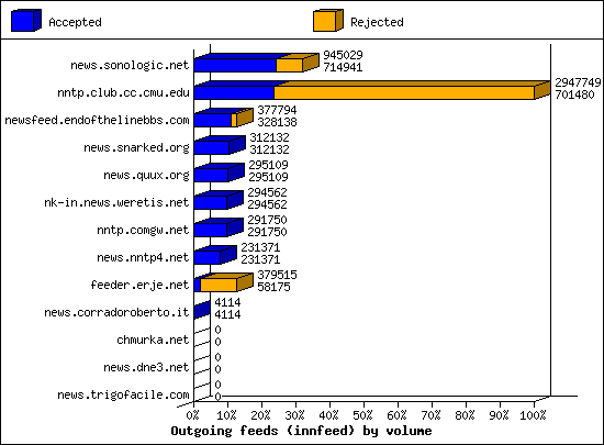 Outgoing feeds (innfeed) by volume