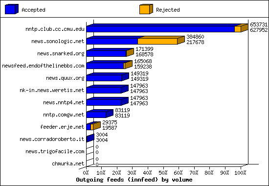 Outgoing feeds (innfeed) by volume