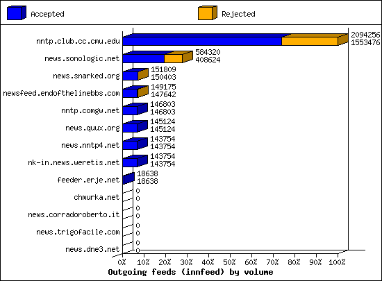 Outgoing feeds (innfeed) by volume