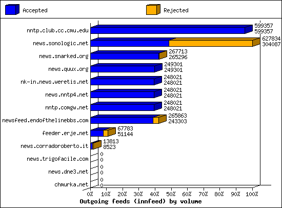 Outgoing feeds (innfeed) by volume