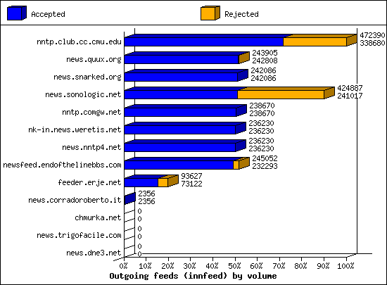 Outgoing feeds (innfeed) by volume