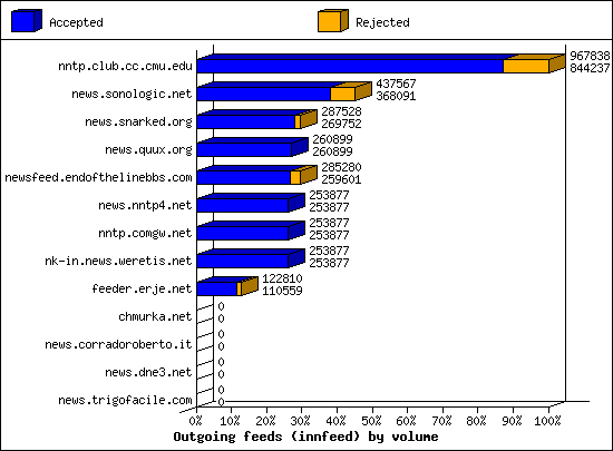 Outgoing feeds (innfeed) by volume