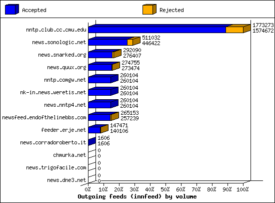 Outgoing feeds (innfeed) by volume