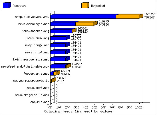 Outgoing feeds (innfeed) by volume