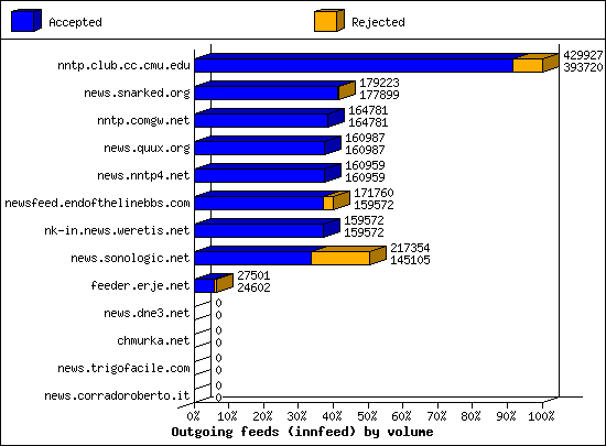 Outgoing feeds (innfeed) by volume