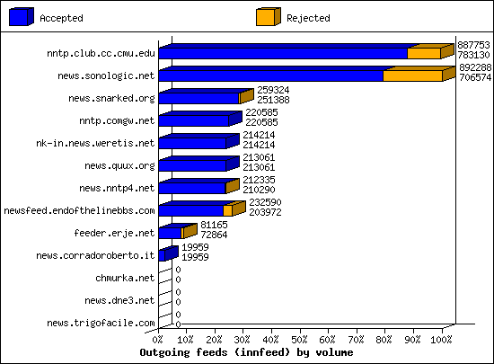 Outgoing feeds (innfeed) by volume