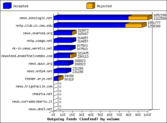 Outgoing feeds (innfeed) by volume