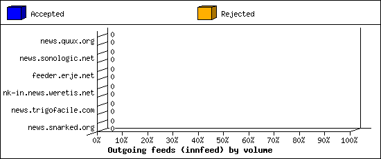 Outgoing feeds (innfeed) by volume