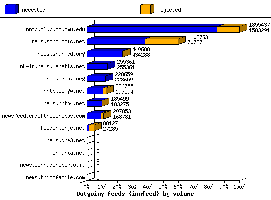 Outgoing feeds (innfeed) by volume