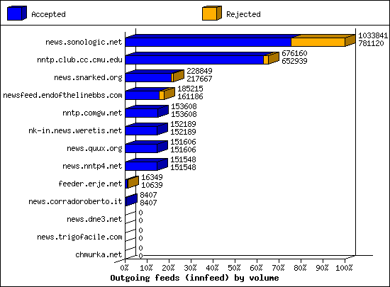 Outgoing feeds (innfeed) by volume