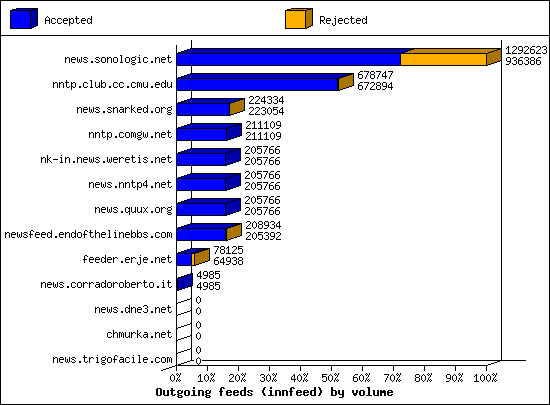 Outgoing feeds (innfeed) by volume