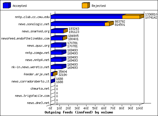 Outgoing feeds (innfeed) by volume