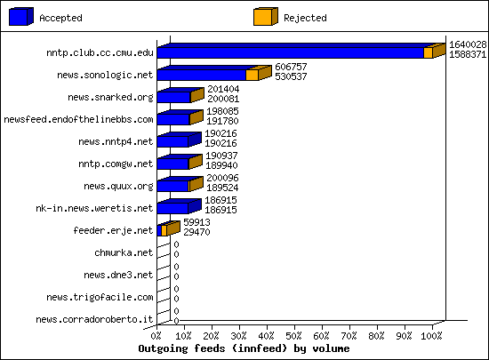 Outgoing feeds (innfeed) by volume