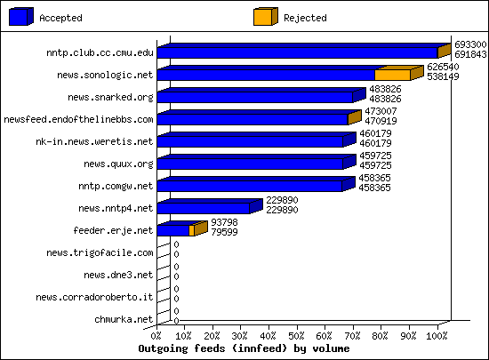 Outgoing feeds (innfeed) by volume