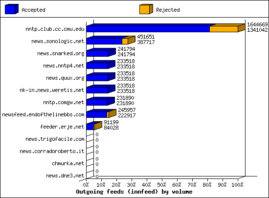 Outgoing feeds (innfeed) by volume