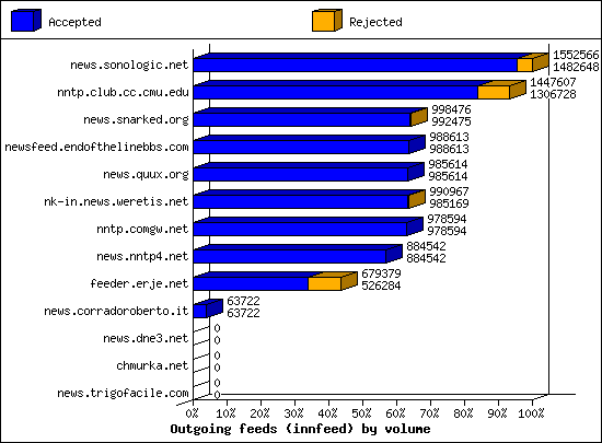 Outgoing feeds (innfeed) by volume