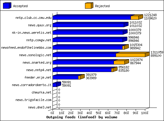 Outgoing feeds (innfeed) by volume