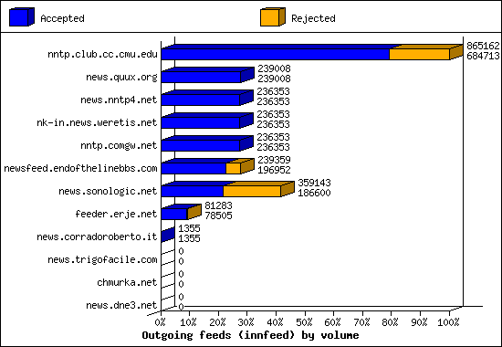 Outgoing feeds (innfeed) by volume
