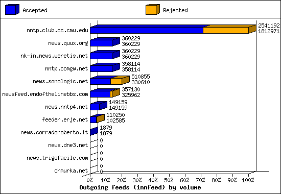 Outgoing feeds (innfeed) by volume
