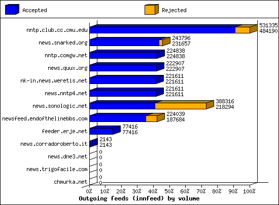 Outgoing feeds (innfeed) by volume