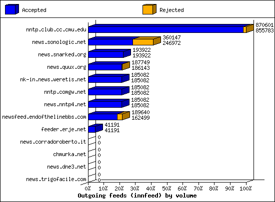 Outgoing feeds (innfeed) by volume