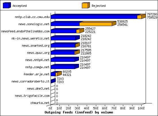 Outgoing feeds (innfeed) by volume