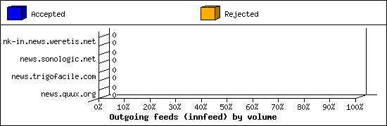 Outgoing feeds (innfeed) by volume