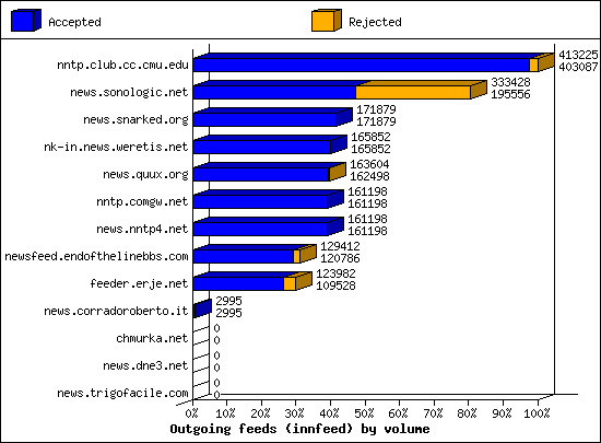 Outgoing feeds (innfeed) by volume