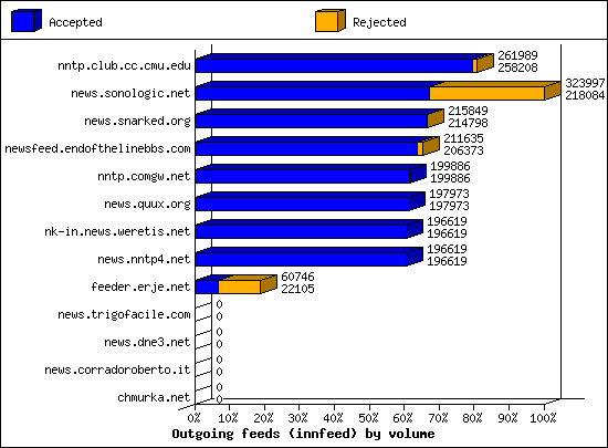 Outgoing feeds (innfeed) by volume