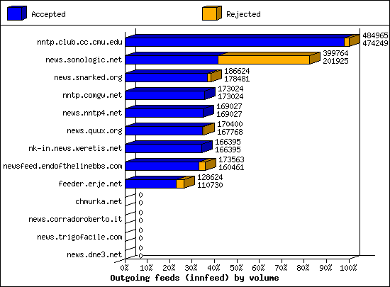 Outgoing feeds (innfeed) by volume