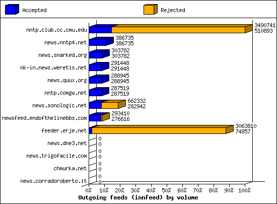 Outgoing feeds (innfeed) by volume