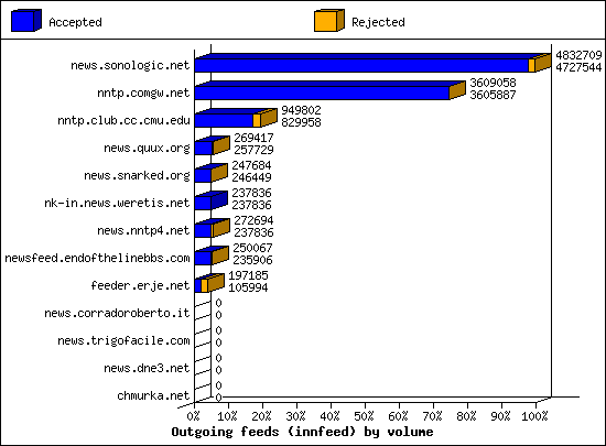 Outgoing feeds (innfeed) by volume
