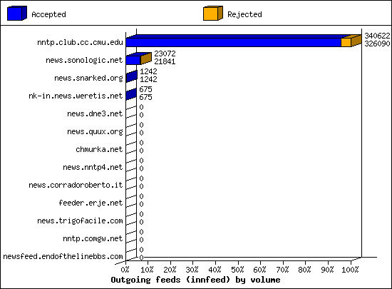 Outgoing feeds (innfeed) by volume