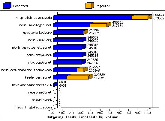 Outgoing feeds (innfeed) by volume