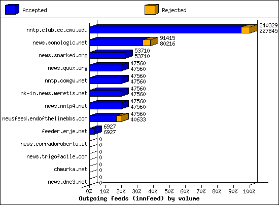 Outgoing feeds (innfeed) by volume
