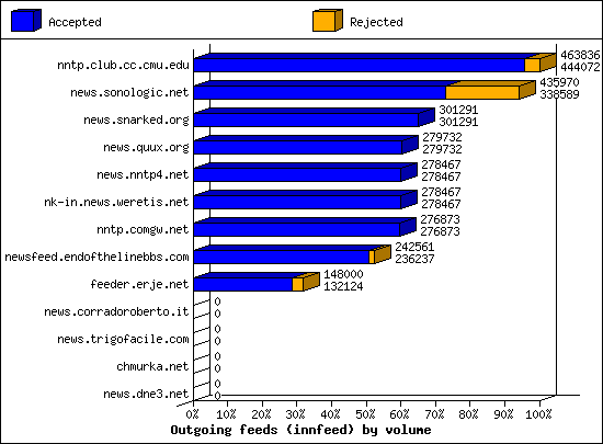 Outgoing feeds (innfeed) by volume