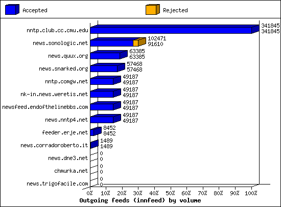 Outgoing feeds (innfeed) by volume