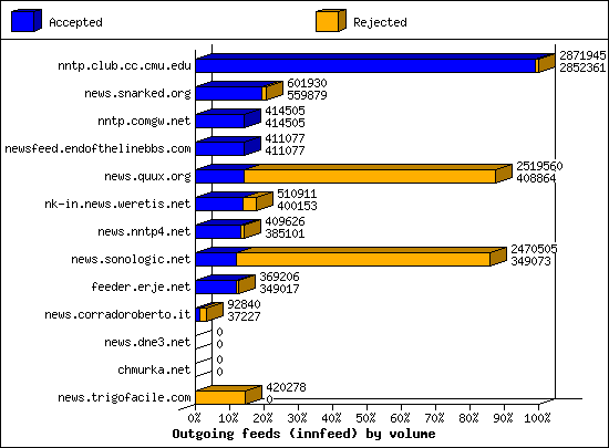 Outgoing feeds (innfeed) by volume