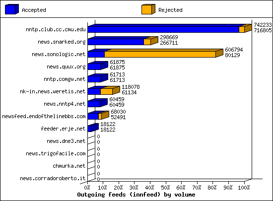 Outgoing feeds (innfeed) by volume