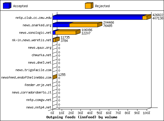 Outgoing feeds (innfeed) by volume
