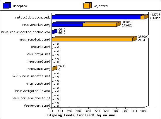 Outgoing feeds (innfeed) by volume