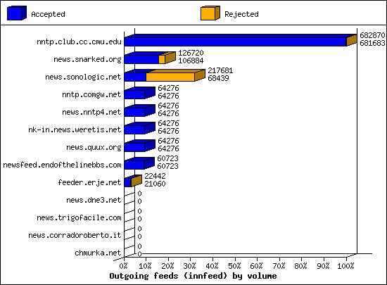 Outgoing feeds (innfeed) by volume