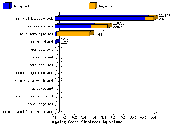 Outgoing feeds (innfeed) by volume