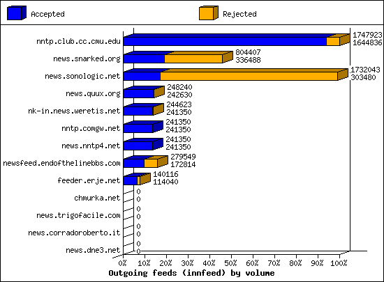 Outgoing feeds (innfeed) by volume